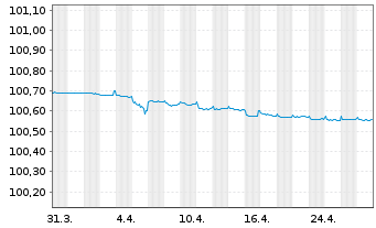 Chart Coöperatieve Rabobank U.A. Pref.MTN 2023(26) - 1 Month