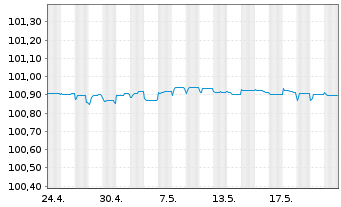 Chart Coöperatieve Rabobank U.A. Pref.MTN 2023(26) - 1 Month