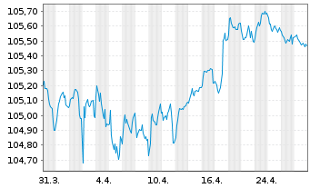 Chart Skandinaviska Enskilda Banken MTN 2023(28) - 1 mois