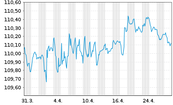 Chart NIBC Bank N.V. EO-Medium-Term Notes 2023(28) - 1 Monat