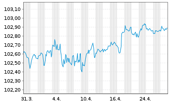 Chart Svenska Handelsbanken AB EO-Preferred MTN 2023(27) - 1 mois