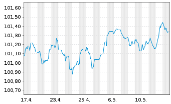 Chart Svenska Handelsbanken AB EO-Preferred MTN 2023(27) - 1 Monat