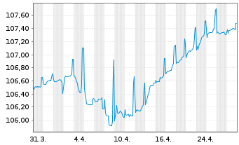 Chart Bulgarien EO-Medium-Term Notes 2023(31) - 1 mois