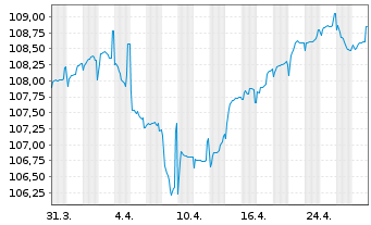 Chart Bulgarien EO-Medium-Term Notes 2023(36) - 1 mois