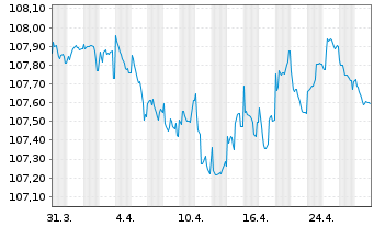 Chart EPH Financing International as EO-MTN. 2023(23/28) - 1 mois