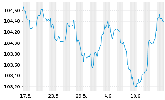 Chart JPMorgan Chase & Co. EO-FLR Med.-T.Nts 2023(23/31) - 1 mois