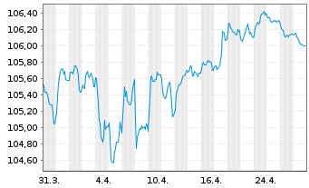 Chart JPMorgan Chase & Co. EO-FLR Med.-T.Nts 2023(23/31) - 1 Monat