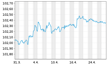 Chart OP-Asuntoluottopankki Oyj EO-Cov. MTN. 2023(27) - 1 mois