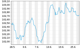 Chart Swedbank AB EO-Preferred Med.-T.Nts 23(28) - 1 mois