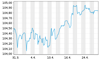 Chart Swedbank AB EO-Preferred Med.-T.Nts 23(28) - 1 mois