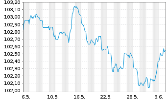 Chart Swedbank AB EO-Preferred Med.-T.Nts 23(28) - 1 mois
