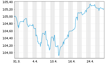 Chart Bank of Ireland Group PLC Med.-T.Nts 2023(28/29) - 1 Month