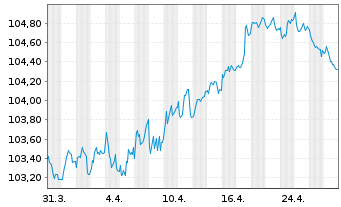 Chart Nestlé Finance Intl Ltd. EO-Med.T.Nts 2023(29/30) - 1 Month