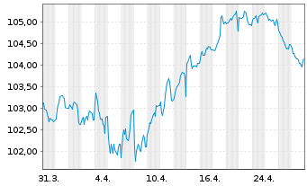 Chart Nestlé Finance Intl Ltd. EO-Med.T.Nts 2023(35/35) - 1 Month