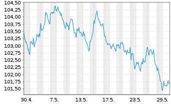 Chart Nestlé Finance Intl Ltd. EO-Med.T.Nts 2023(35/35) - 1 Month