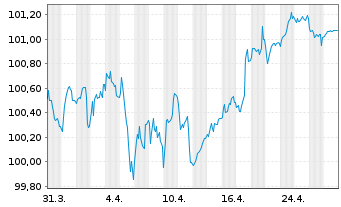 Chart Neste Oyj EO-Medium-Term Nts 2023(23/31) - 1 Month