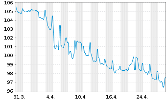 Chart INEOS Quattro Finance 2 PLC 2023(23/29)Reg.S - 1 mois