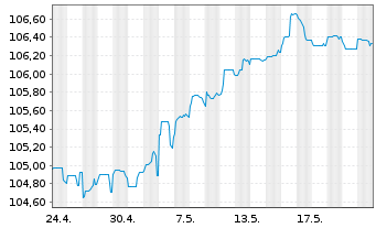 Chart INEOS Quattro Finance 2 PLC 2023(23/29)Reg.S - 1 Monat