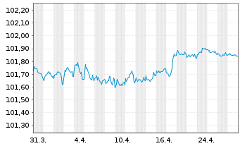 Chart Heineken N.V. EO-Medium-Term Nts 2023(23/26) - 1 mois