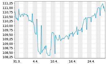 Chart EG Global Finance PLC EO-Notes 2023(28) Reg.S - 1 mois