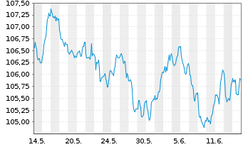 Chart Heidelberg Mater.Fin.Lux. S.A. EO-MTN. 2023(23/33) - 1 mois