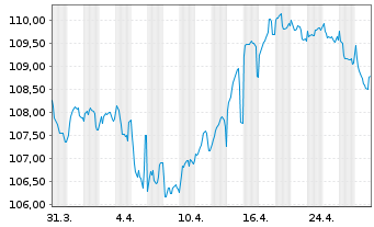 Chart Heidelberg Mater.Fin.Lux. S.A. EO-MTN. 2023(23/33) - 1 Month