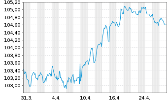 Chart EnBW International Finance BV EO-MTN. 2023(30/30) - 1 Month