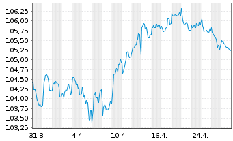 Chart EnBW International Finance BV EO-MTN. 2023(34/34) - 1 Monat