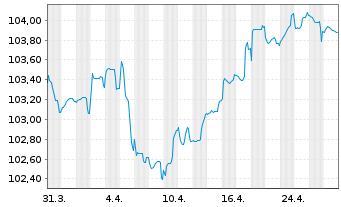 Chart Compagnie de Saint-Gobain S.A. EO-MTN. 23(23/30) - 1 Monat