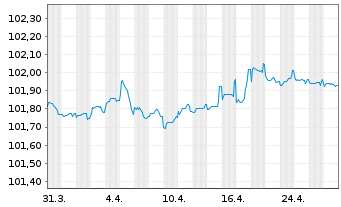 Chart Compagnie de Saint-Gobain S.A. EO-MTN. 23(23/26) - 1 Monat