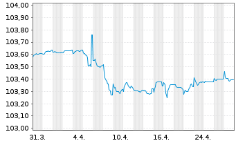 Chart Bank Polska Kasa Opieki S.A. MTN 23(26/27) - 1 Monat