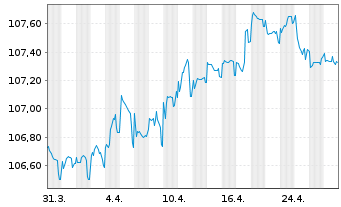 Chart Telefonaktiebolaget L.M.Erics. EO-MTN. 2023(23/28) - 1 mois