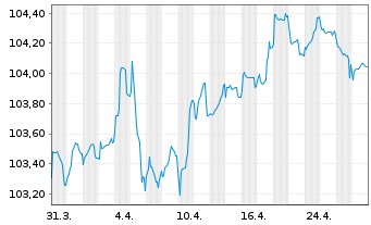 Chart Vestas Wind Systems A/S EO-Med.T.Nts 2023(23/31) - 1 Month