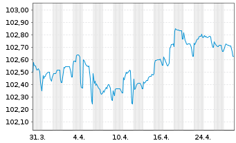 Chart McDonald's Corp. EO-Medium-Term Nts 2023(23/27) - 1 mois