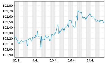 Chart Roche Finance Europe B.V. EO-Med.T.Nts 2023(23/27) - 1 Month