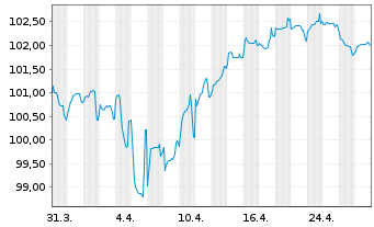 Chart Roche Finance Europe B.V. EO-Med.T.Nts 2023(23/36) - 1 mois