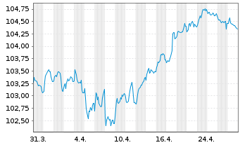 Chart BNI (Finance) B.V. EO-Notes 2023(23/30) - 1 Monat