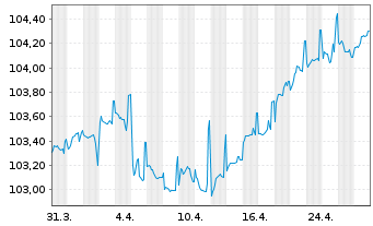 Chart Polen, Republik EO-Medium-Term Notes 2023(30) - 1 Month