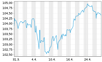 Chart JDE Peet's N.V. EO-Med.-Term Notes 2023(23/34) - 1 mois