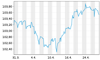 Chart JDE Peet's N.V. EO-Med.-Term Notes 2023(23/30) - 1 mois