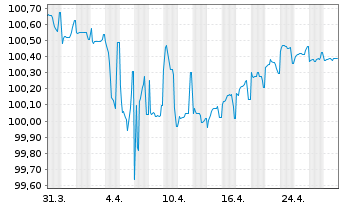 Chart Lottomatica S.p.A. EO-FLR Nts 2023(24/30) Reg.S - 1 mois