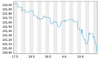 Chart Crown European Holdings S.A. 2023(28/29)Reg.S - 1 mois