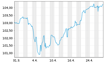 Chart Crown European Holdings S.A. 2023(28/29)Reg.S - 1 Month