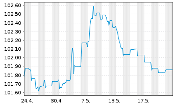 Chart Crown European Holdings S.A. 2023(28/29)Reg.S - 1 Monat