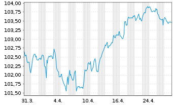 Chart Metropolitan Life Global Fdg I EO-MTN. 2023(31) - 1 Monat