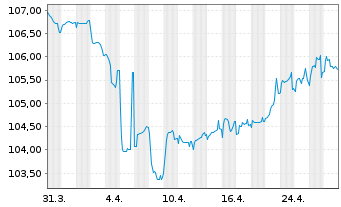 Chart Ephios Subco 3 S.à r.l. EO-Notes 2023(23/31) Reg.S - 1 mois