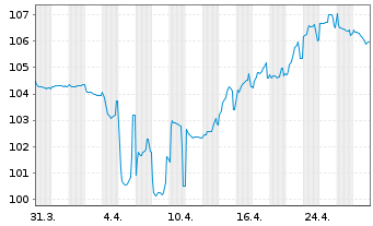 Chart AXA S.A. EO-FLR Med.-T. Nts 24(33/Und.) - 1 Monat