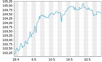 Chart AXA S.A. EO-FLR Med.-T. Nts 24(33/Und.) - 1 Month
