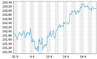 Chart New York Life Global Funding EO-Med.T.Nts 2024(31) - 1 mois