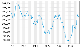 Chart Banco Santander S.A. EO-Preferred MTN 2024(34) - 1 mois